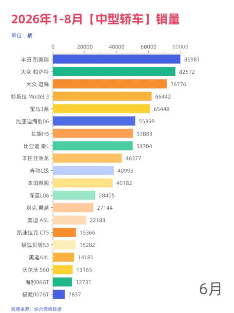 今年1-8月中型轿车销量前20…