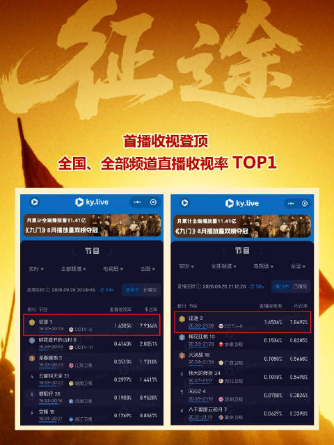 征途央视首播收视登顶！再现雪山草地间的信仰与坚守