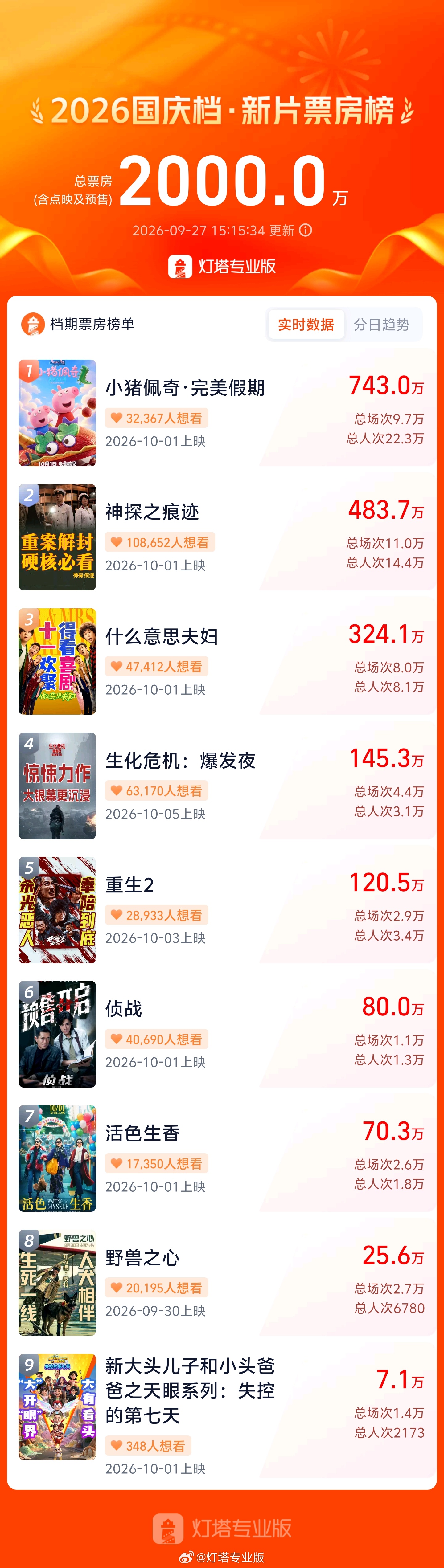 2026国庆档新片预售票房破2000万 2026国庆档新片预售票房破2000万