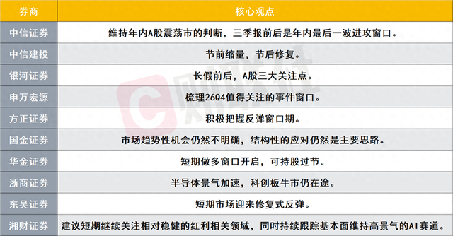 长假前后重点关注方向有哪些？短期市场如何演绎？十大券商策略来了