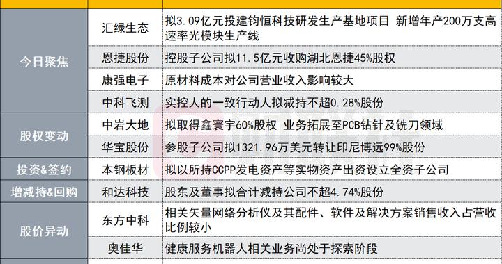突发！这家公司拟超3亿元扩产高速率光模块生产线等|盘后公告集锦