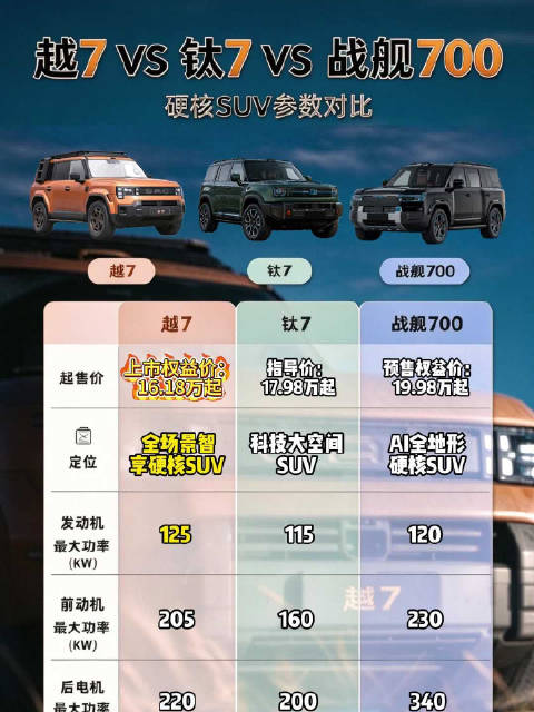 三大方盒子硬核SUV配置对比，你跟喜欢哪一款？传祺越7上市价16.18万起