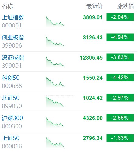 沪指跌2% 创业板指跌近5%
