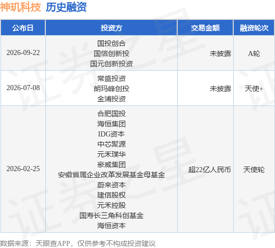 【投融资动态】神玑科技A轮融资，投资方为国投创合、国信创新投等