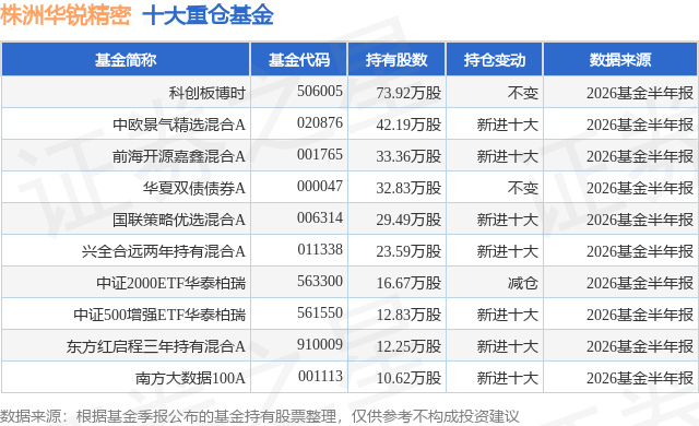 9月28日株洲华锐精密跌6.39%，科创板博时基金重仓该股
