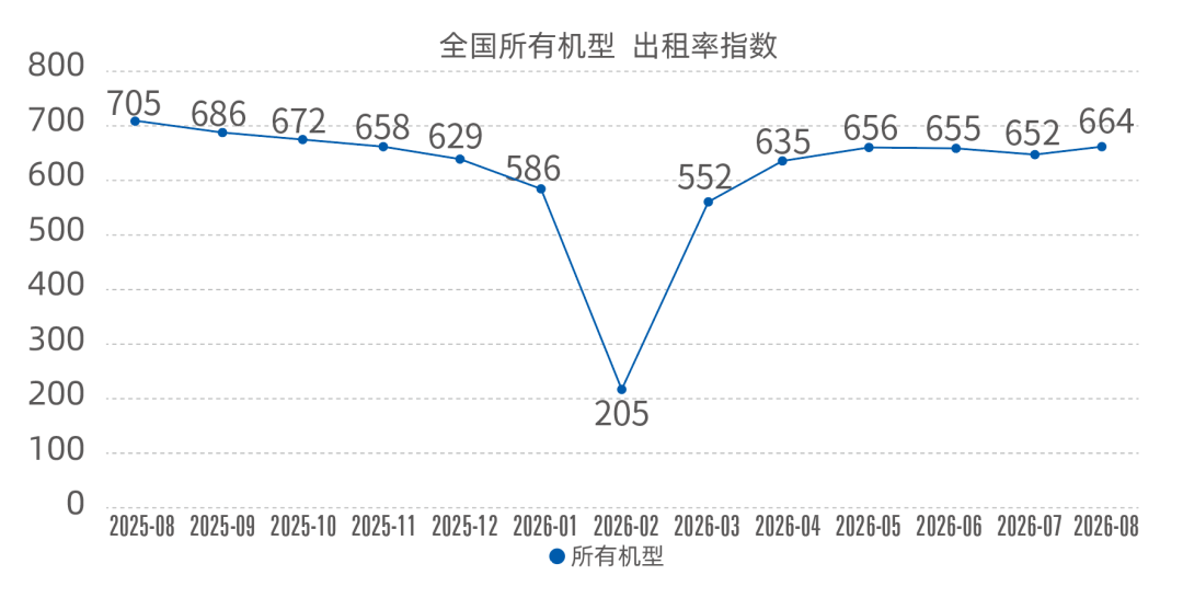 中国工程机械工业协会：8月升降工作平台出租率指数为664点 同比下降5.8%