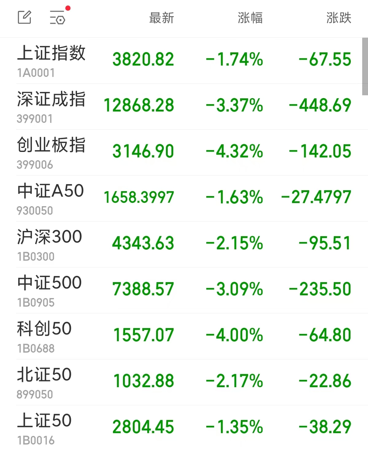 创业板指半日跌4.32% CPO概念集体走低，中际旭创跌超8%