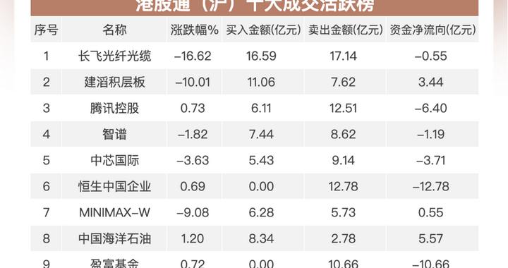 南向资金追踪｜净卖出超65亿港元 抛售腾讯及两大ETF流入中海油