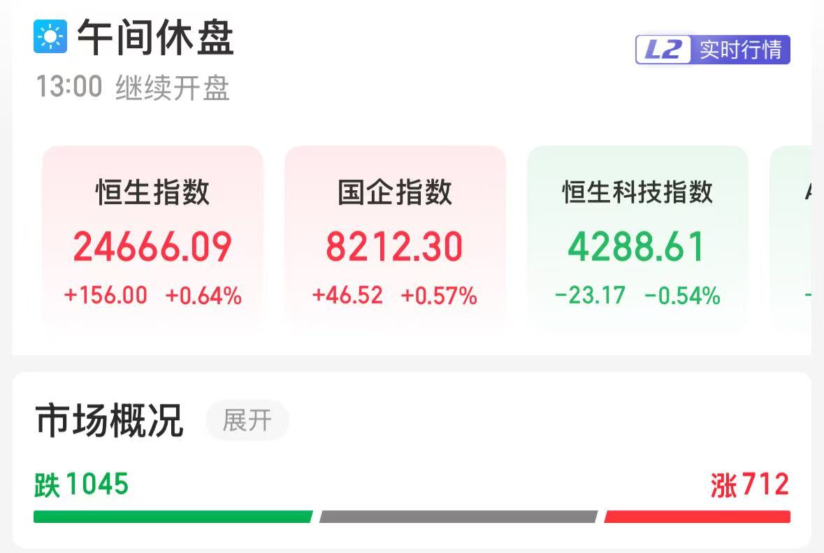 恒生指数午盘收涨0.64%
