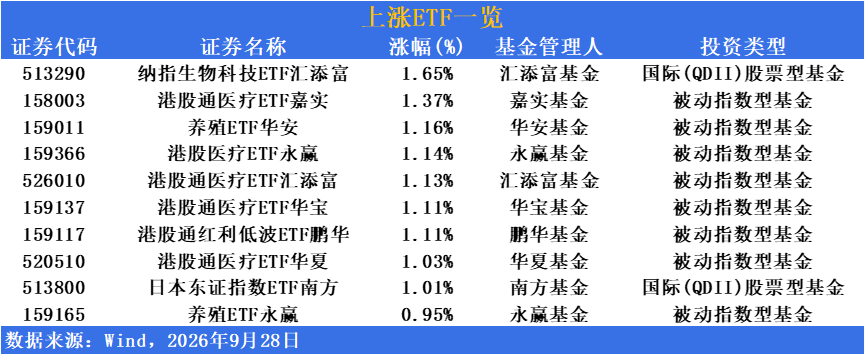 ETF市场日报｜创业板指大跌逾4.5%！通信与算力主题ETF重挫，港股医疗与养殖方向逆势走强
