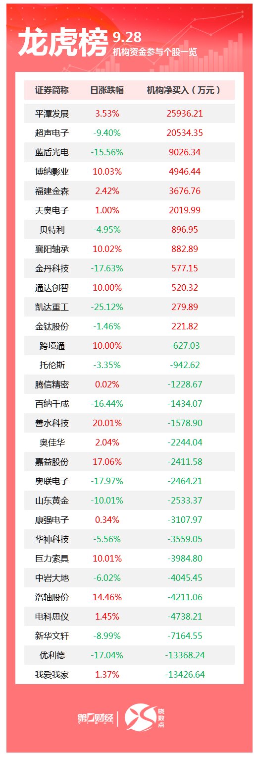 龙虎榜丨机构今日买入这12股，卖出我爱我家1.34亿元