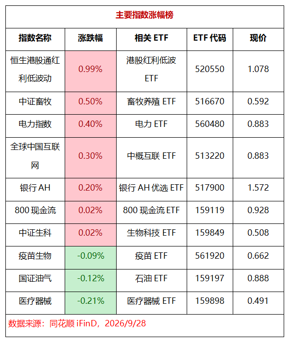 【9.28 ETF综述】中秋“开门黑”：算力多杀多，养殖电力逆势走强，小盘与红利质量放量吸筹！