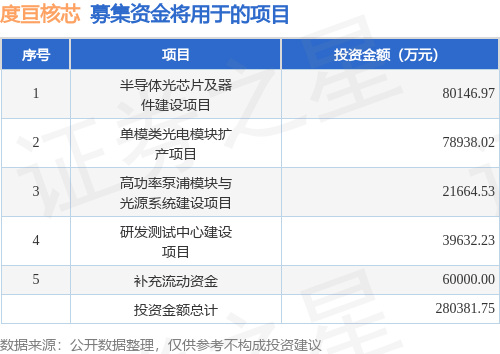 IPO动态:度亘核芯拟在深交所创业板上市募资28.04亿元 IPO动态:度亘核芯拟在深交所创业板上市募资28.04亿元