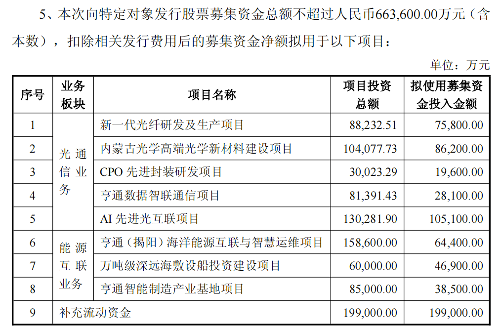 宣布融资66亿，亨通光电封死跌停
