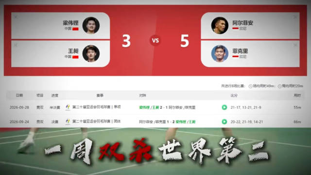 时隔36年，国羽男双梁王晋级亚运会决赛，梁伟铿、王昶一周内双杀世界第二…