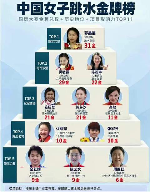 中国女子跳水金牌榜，郭晶晶陈若琳陈芋汐全红婵张家齐