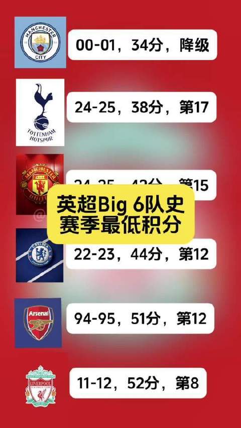英超Big 6中每支豪门球队在其队史上的单赛季最低积分纪录