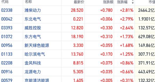 万亿级电网投资获政策加码推动 港股相关概念股逆势活跃