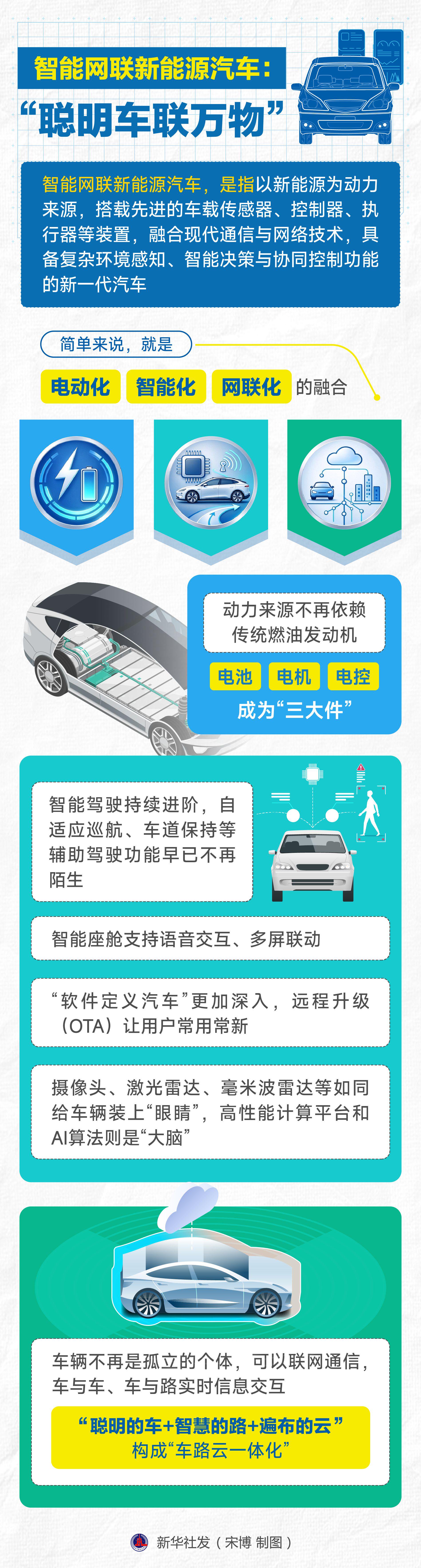 （图表）智能网联新能源汽车：“聪明车联万物”