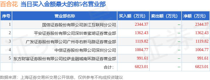 9月29日百合花（603823）龙虎榜数据：北向资金净卖出5895.99万元
