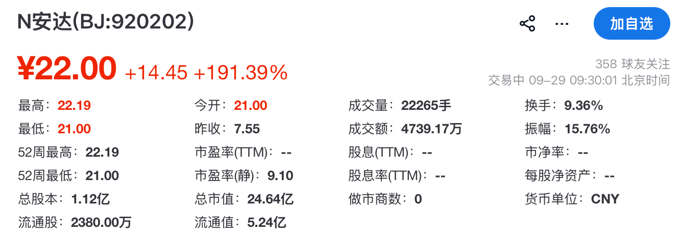 安达股份登陆北交所开盘涨191%，超三成收入来自大众集团