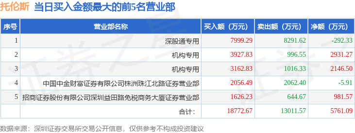 9月29日托伦斯（301583）龙虎榜数据：机构净买入5077.77万元，北向资金净卖出292.33万元