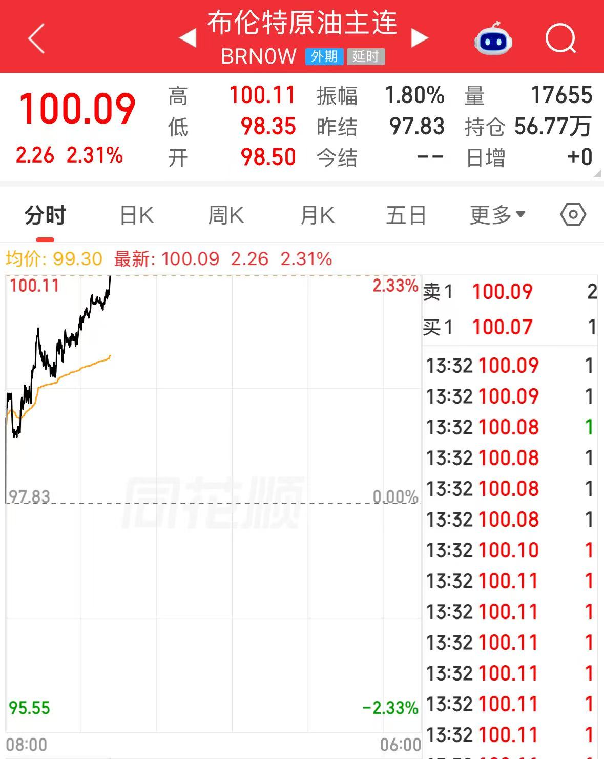 布伦特原油站上100美元/桶