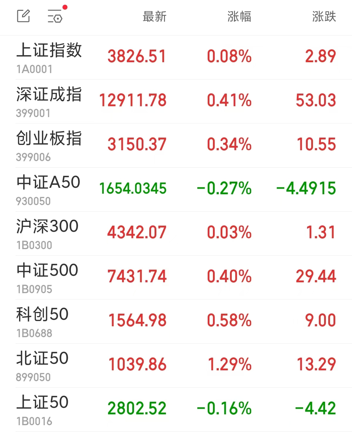 A股三大指数早盘集体上涨 房地产多股涨停