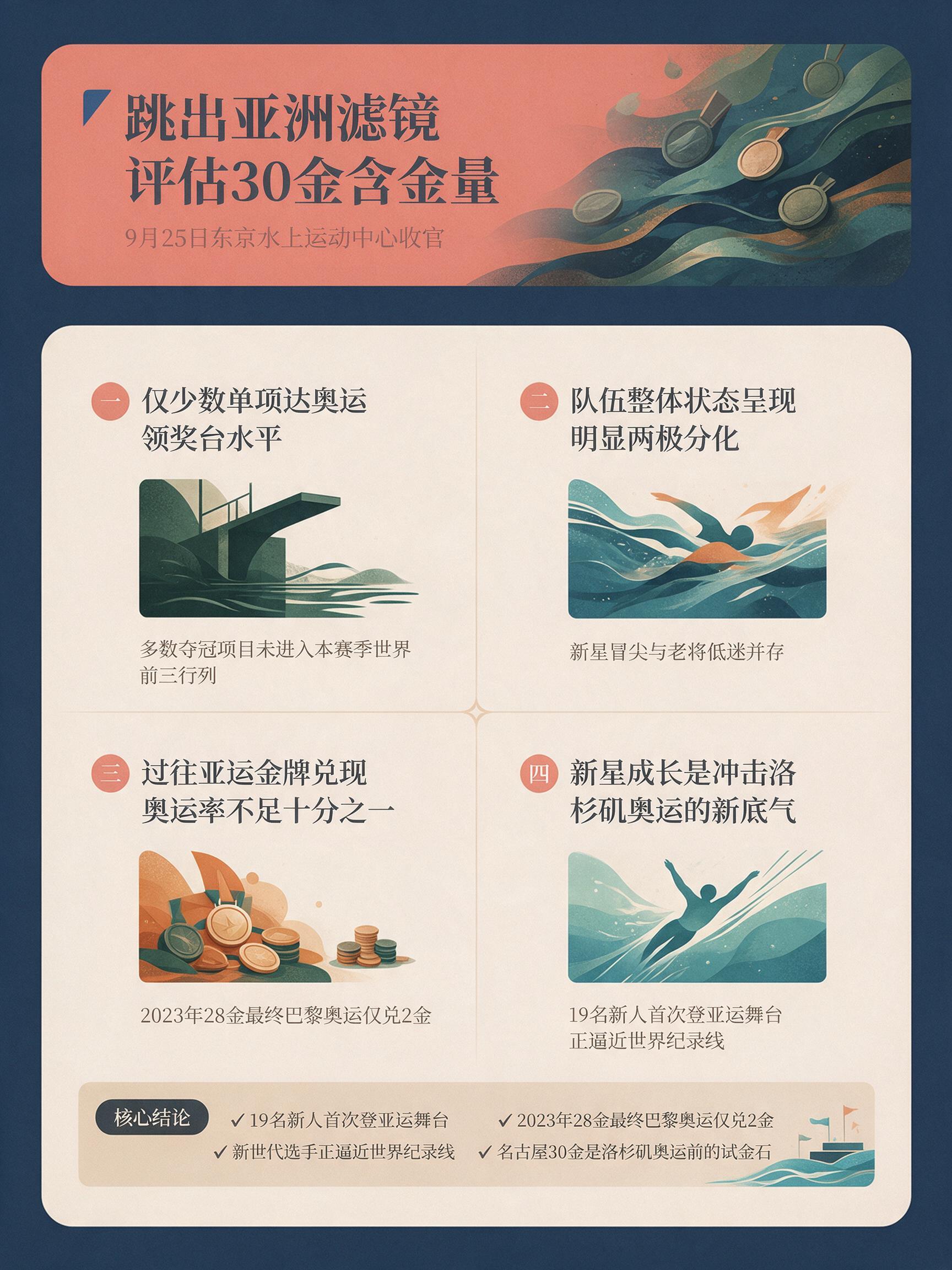 中国泳军亚运30金创队史最佳，跳出亚洲滤镜后，奥运成色几何？