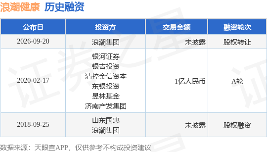 【投融资动态】浪潮健康股权转让融资