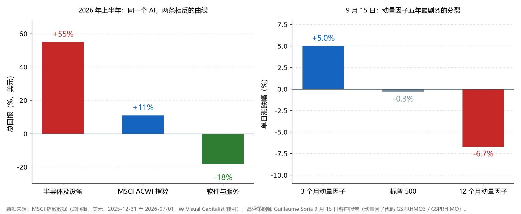 MSCI推出14只AI价值链指数：把AI敞口拆到“层”来对冲