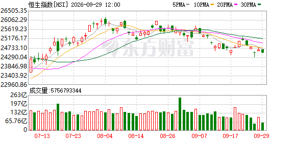 9月29日港股午盘：恒指跌0.63% 吉利汽车领跌成分股