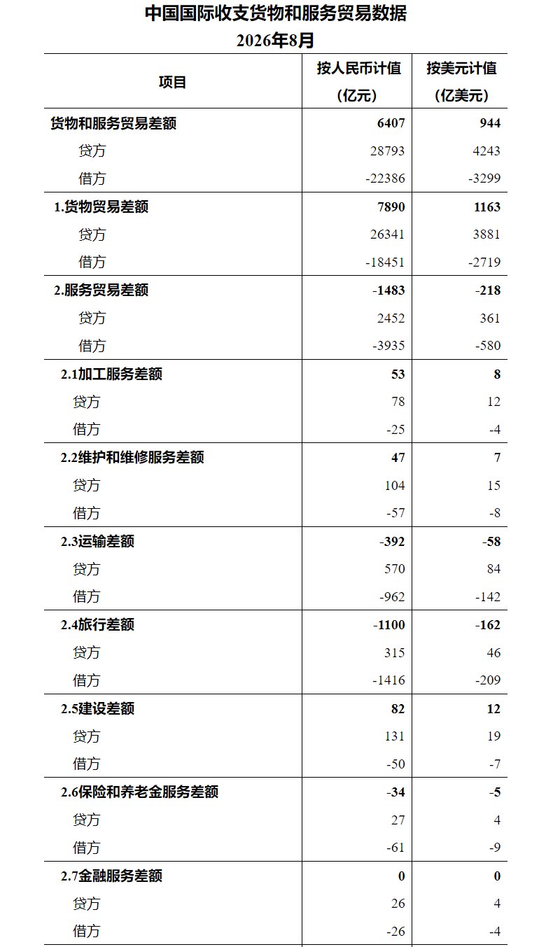 国家外汇管理局：8月我国国际收支货物和服务贸易进出口规模51179亿元