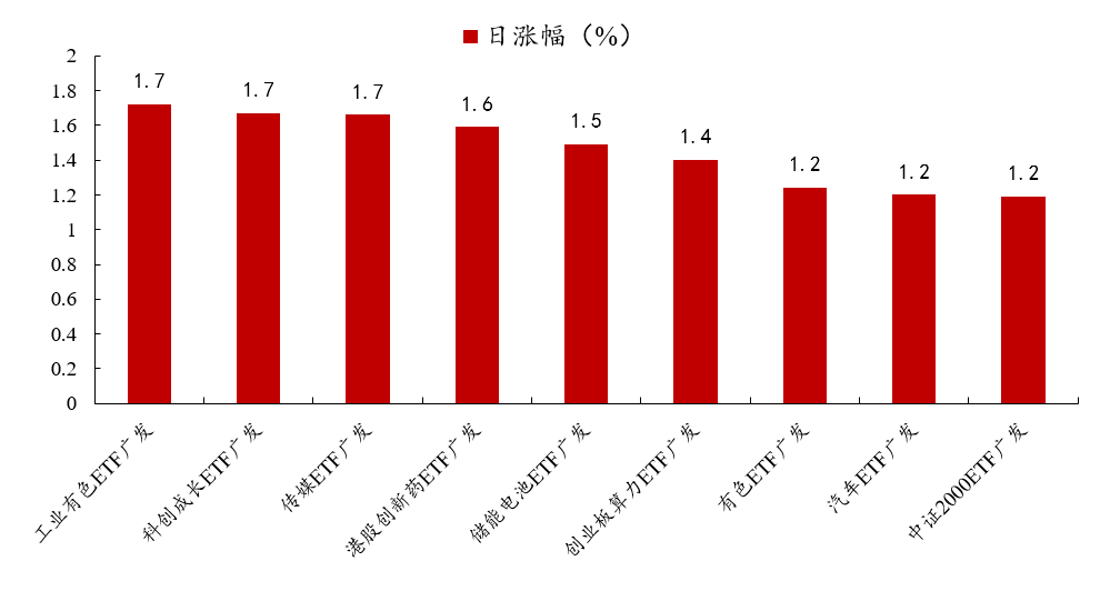 ETF收盘解读 | 缩量震荡，市场午后回暖