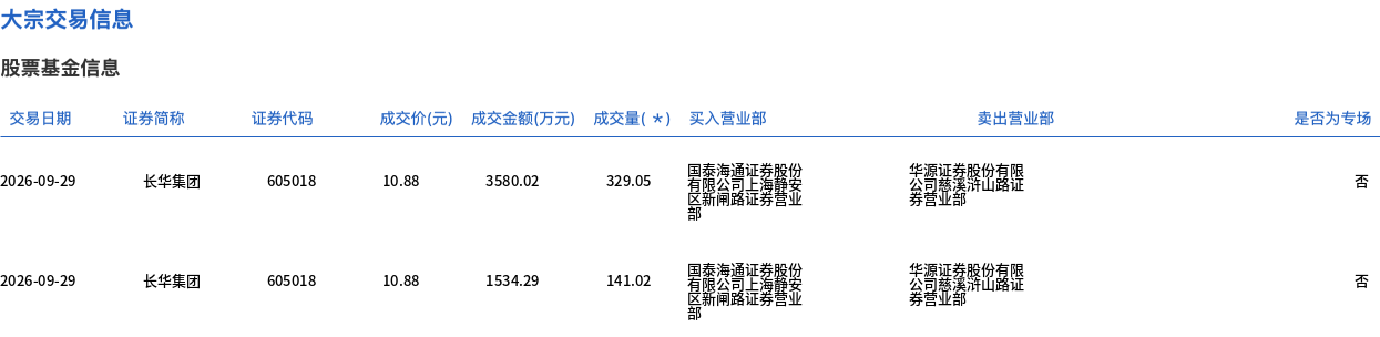 长华集团今日大宗交易折价成交470.07万股,成交额5114.31万元 长华集团今日大宗交易折价成交470.07万股,成交额5114.31万元