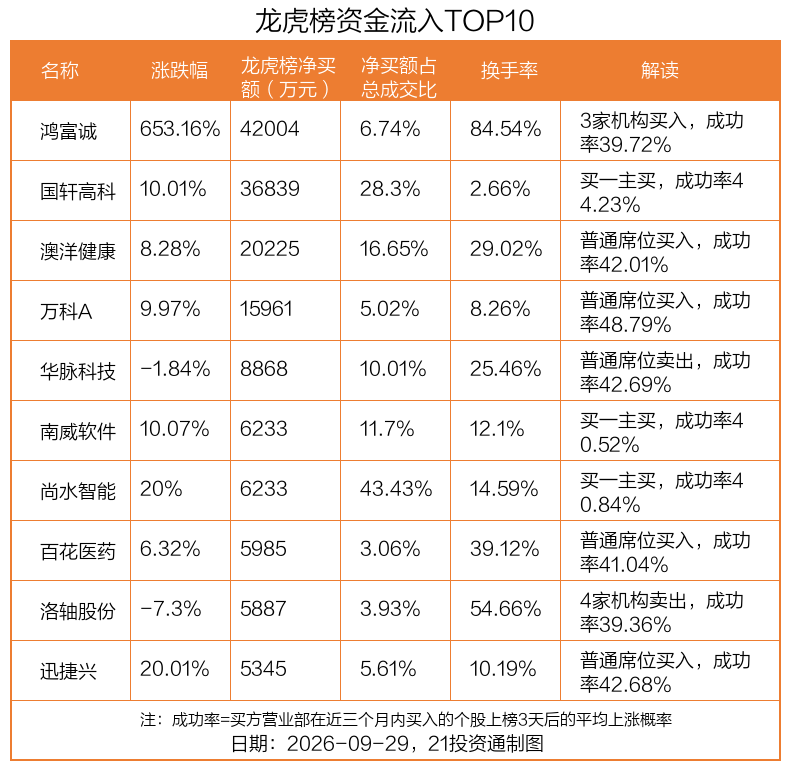 4.2亿元资金抢筹鸿富诚，机构卖出电科思仪丨龙虎榜
