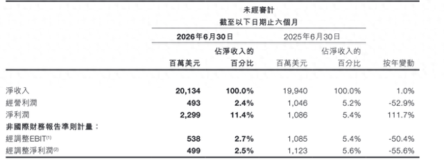 希音上半年经调整净利同比降超五成，创始人许仰天：对下半年这一指标持谨慎乐观态度