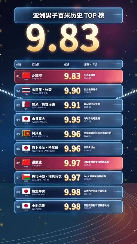 亚洲男子100米历史TOP榜出炉，苏炳添等名将悉数在列…