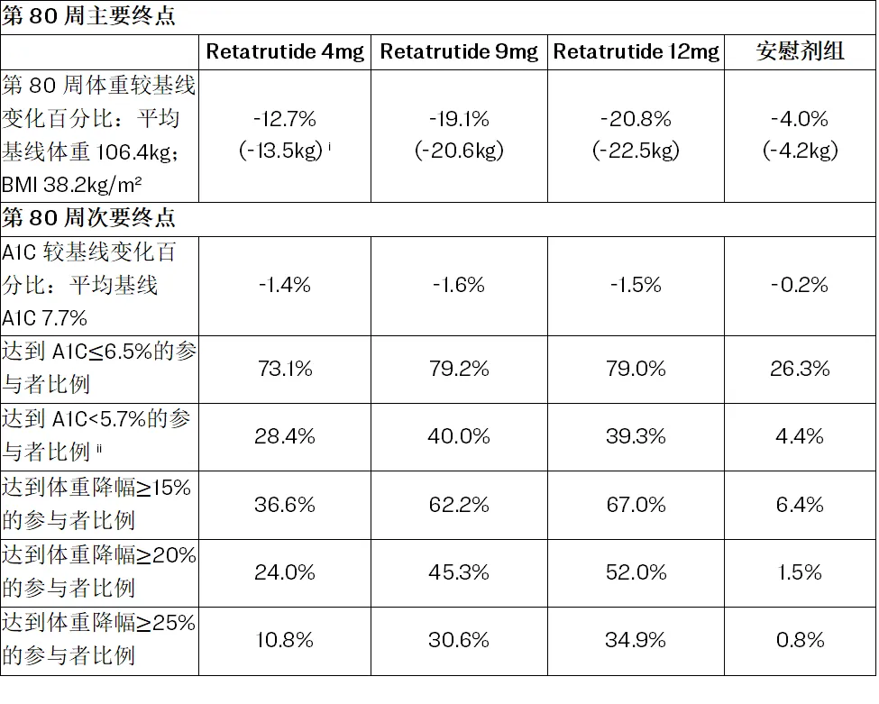 礼来公布三受体激动剂retatrutide研究结果 礼来公布三受体激动剂retatrutide研究结果