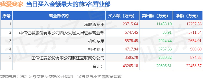 9月30日我爱我家（000560）龙虎榜数据：机构净买入3510.19万元，北向资金净买入1.23亿元