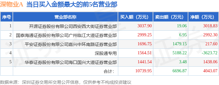9月30日深物业A（000011）龙虎榜数据：北向资金净卖出3623.72万元