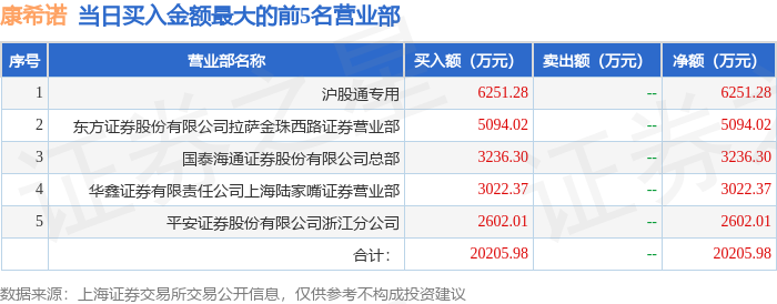 9月30日康希诺（688185）龙虎榜数据：机构净卖出2052.8万元，北向资金净买入3555.48万元