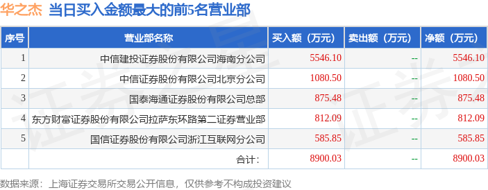 9月30日华之杰（603400）龙虎榜数据：北向资金净卖出4167.42万元