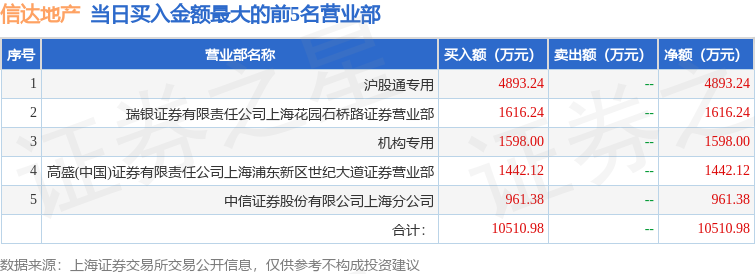 9月30日信达地产（600657）龙虎榜数据：机构净买入1598.0万元，北向资金净买入2177.59万元