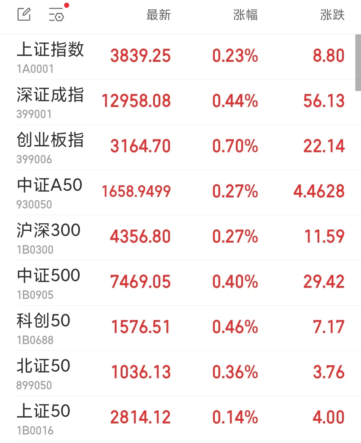 A股三大指数集体高开 通信设备等领涨