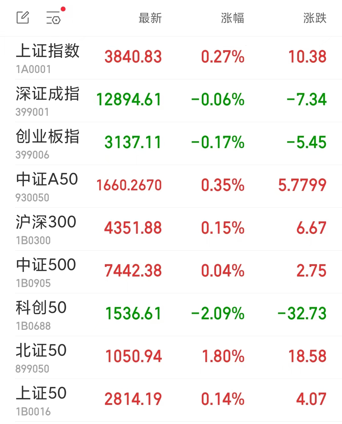沪指早盘涨0.27% CRO概念多股涨停