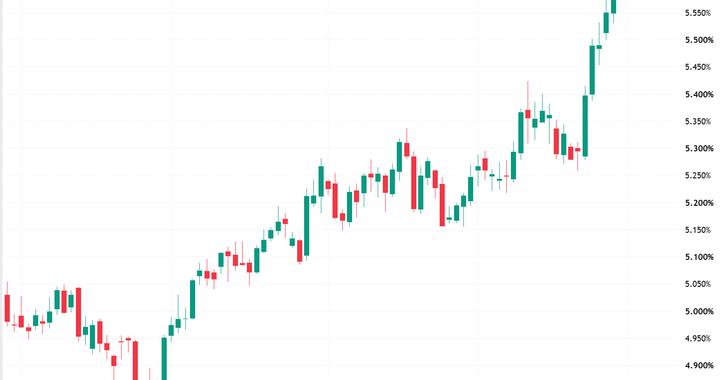 30年期美债收益率连涨6日 巴克莱：公允水平或升至6%