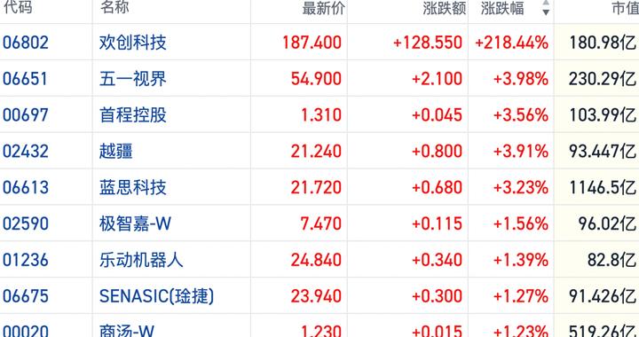 海外映射带动港股物理AI概念走强 欢创科技上市首日涨超200%