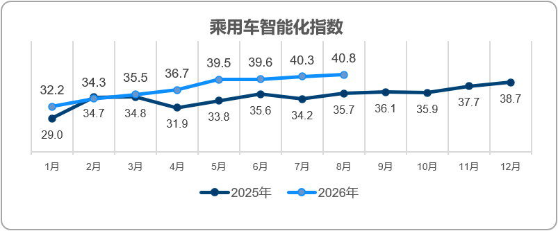 乘联分会：8月乘用车智能化指数为40.8