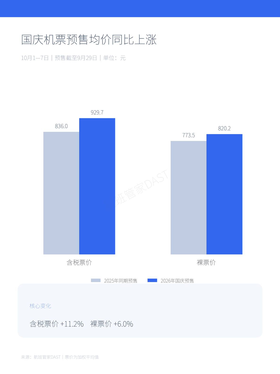 机构:国庆假期机票预售价比去年贵11% 机构:国庆假期机票预售价比去年贵11%